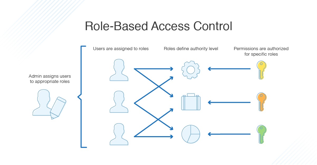 Ce este controlul accesului bazat pe roluri (RBAC)?