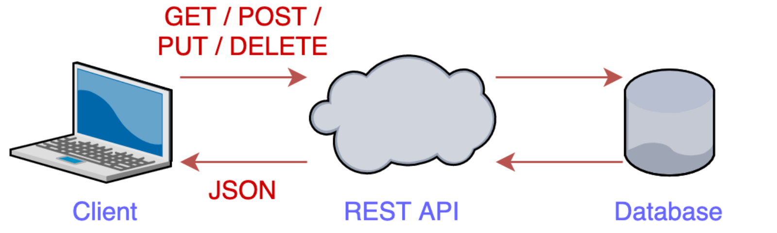 What Is Get Post Put In Api